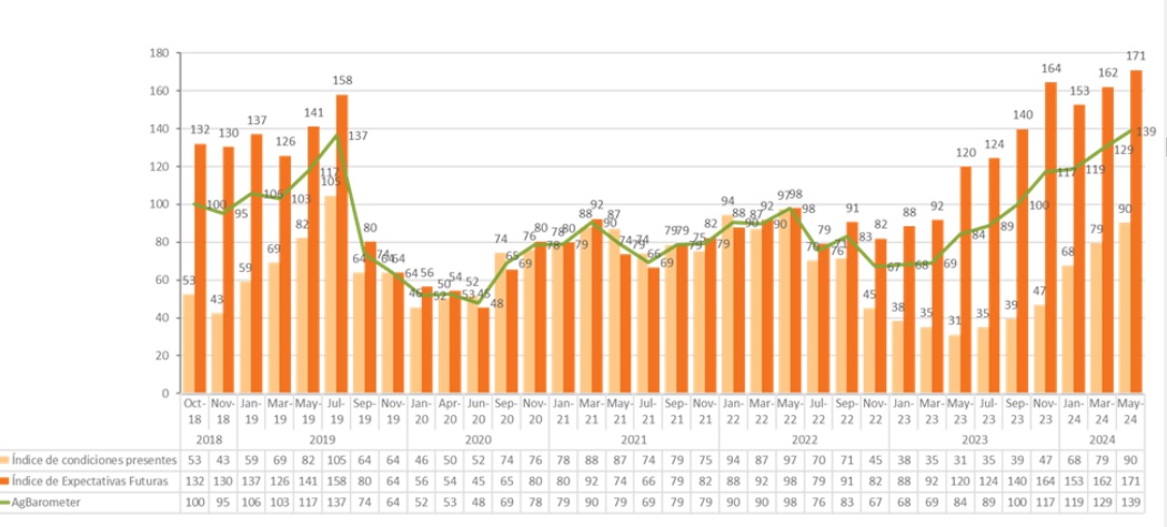 Índice de Ag Barometer Austral