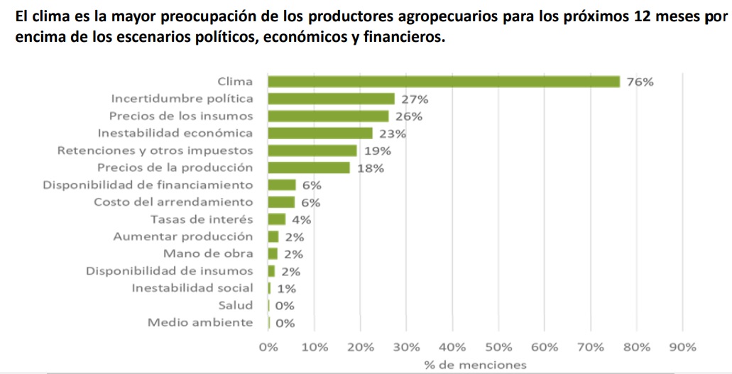 Percepción de los principales problemas del sector agropecuario, Ag Barometer Austral mayo y junio 2024 
