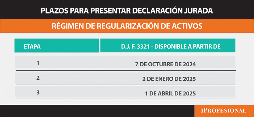 Se podrá presentar la declaración jurada de bienes en tres etapas.