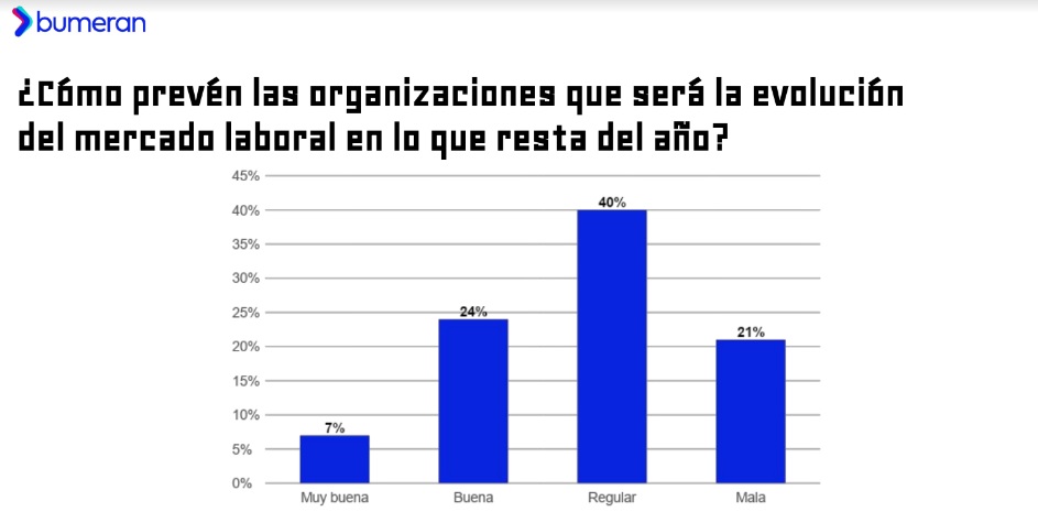 Las organizaciones prevén que el mercado laboral evolucione regularmente (fuente: Bumeran)
