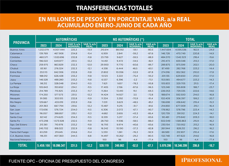 El gobierno de Kicillof fue el que más sufrió la caída en términos reales de las transferencias a las provincias