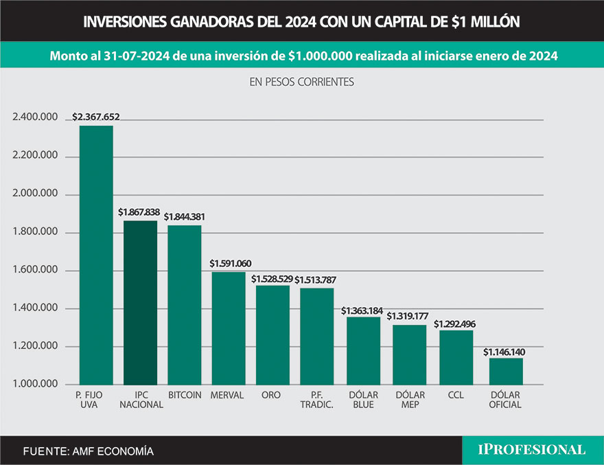 El ahorrista que puso $1 millón en un plazo fijo UVA a inicios de año ganó hasta el momento