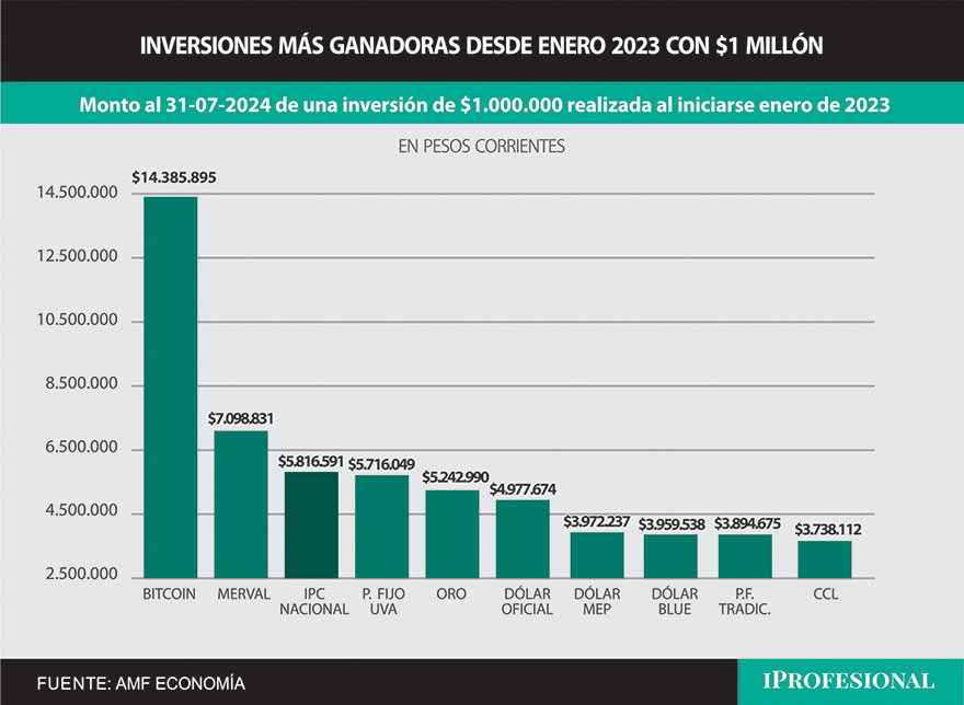 El Bitcoin es, por lejos, la inversión más ganadora desde principios de 2023 hasta el momento: el que inviertió $1 millón hoy tiene más de 14 millones de pesos.