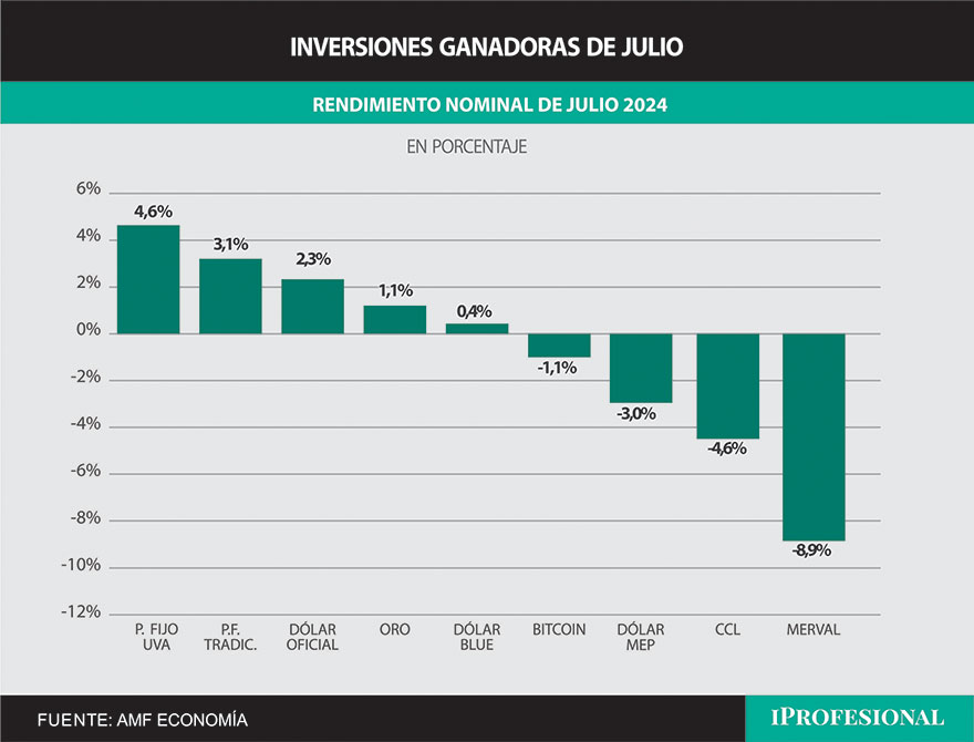 En julio, la inversión que otorgó la mayor rentabilidad fue el plazo fijo UVA.