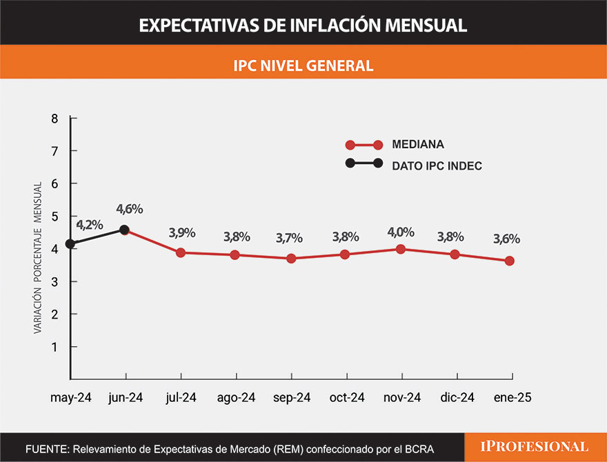 Los pronósticos de inflación del REM marca que en julio fue de 3,9% y en los próximos meses estará debajo del 4%.