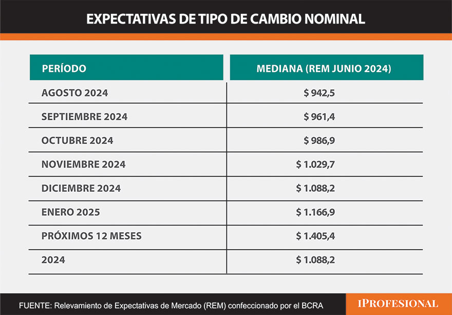 El precio del dólar oficial mayorista esperado para fin de diciembre es de $1.088,2, un nivel que respeta la devaluación de 2% mensual.