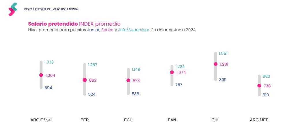 Salario pretendido en la región de acuerdo al seniority (Fuente: Jobint)