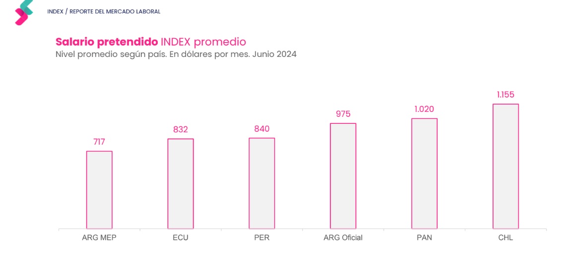Salario pretendido por país en el primer semestre de 2024 (Fuente: Jobint)