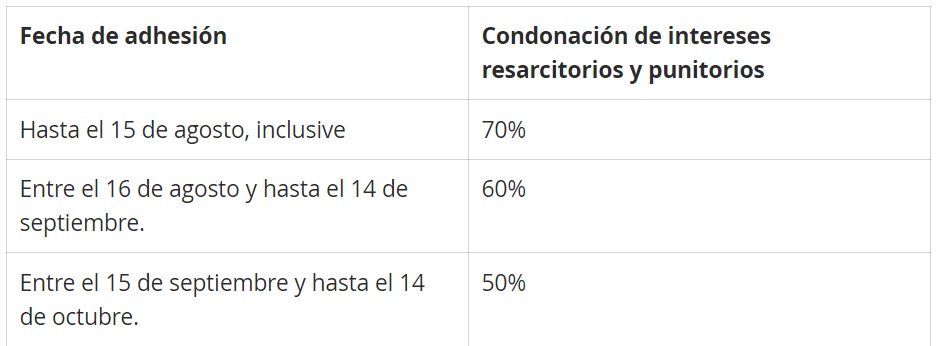 Beneficios de la nueva moratoria AFIP