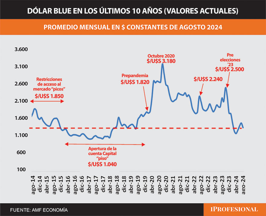 El precio del dólar blue, en los últimos 10 años, tuvo su pico máximo en octubre de 2020 cuando alcanzó los $3.180 a un valor actualizado.