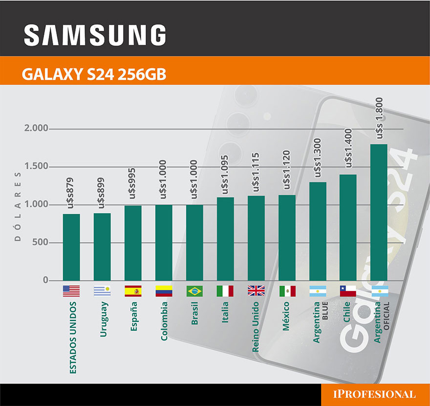 El celular Galaxy S24 es más caro en Argentina que en otros países de la región, salvo Chile, si se mide al dólar blue