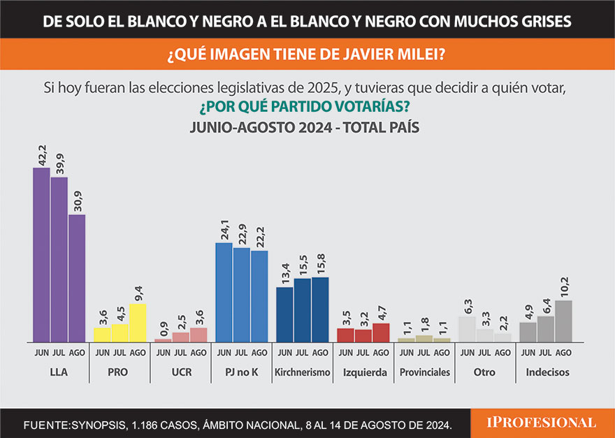 El espacio de Javier Milei mantiene una ventaja amplia pero tuvo una caída en el último trimestre