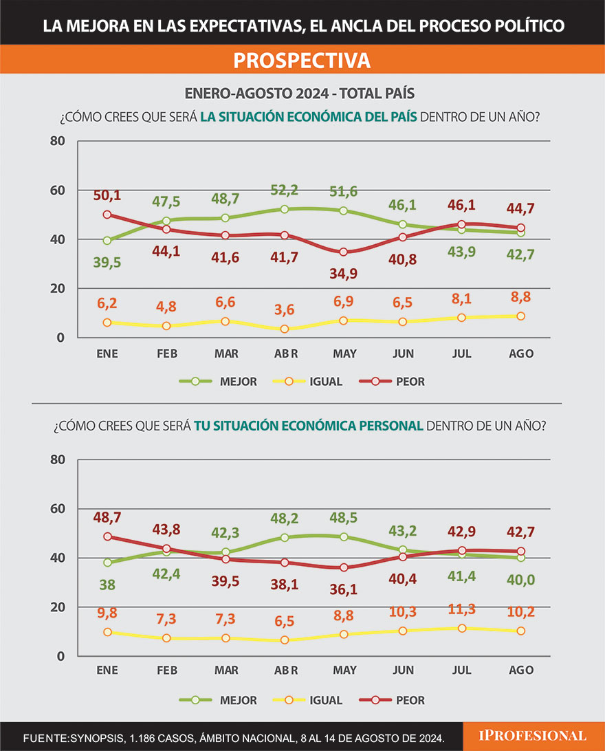 Las expectativas sobre un repunte de la economía para el año próximo mejoraron respecto de enero
