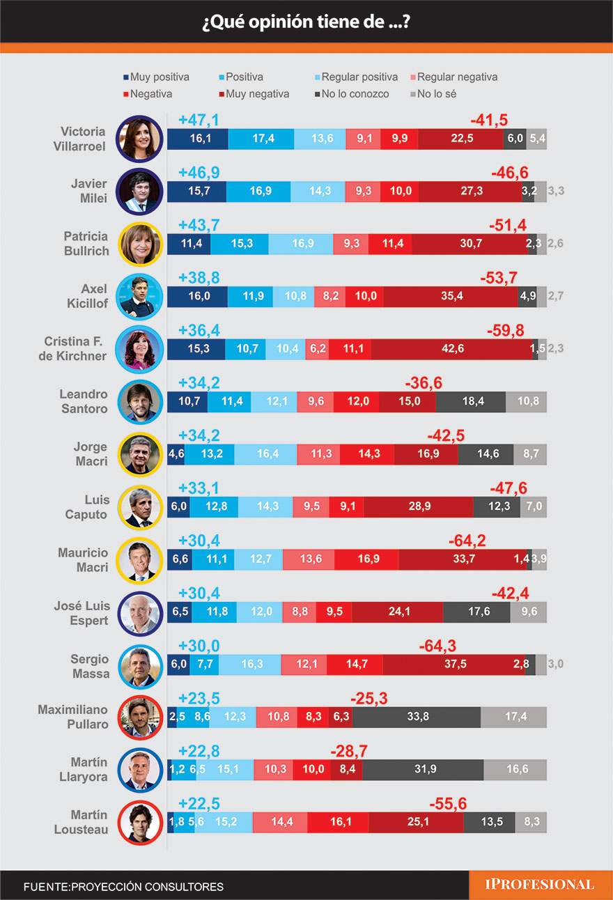 Milei mantiene una alta imagen positiva y por eso la caída de la paciencia frente al ajuste le plantea un desafío 