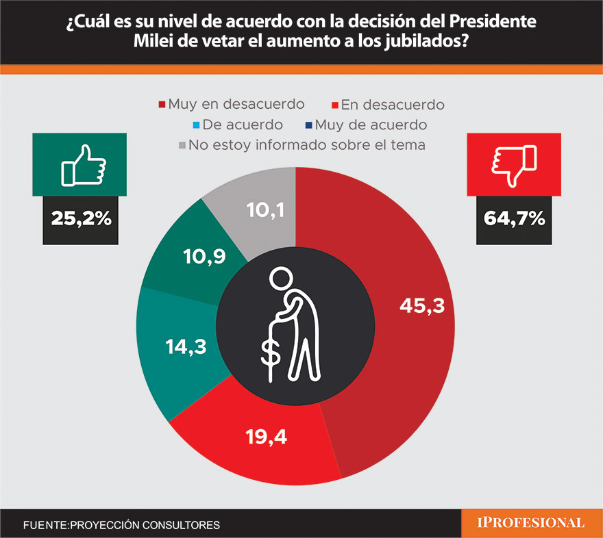 El veto presidencial a la ley de jubilaciones que aprobó el Congreso cosechó un altísimo rechazo