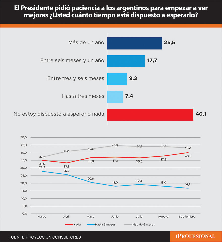 La tolerancia al ajuste, principal ancla de Milei, empieza a caer según la encuesta de Proyección 