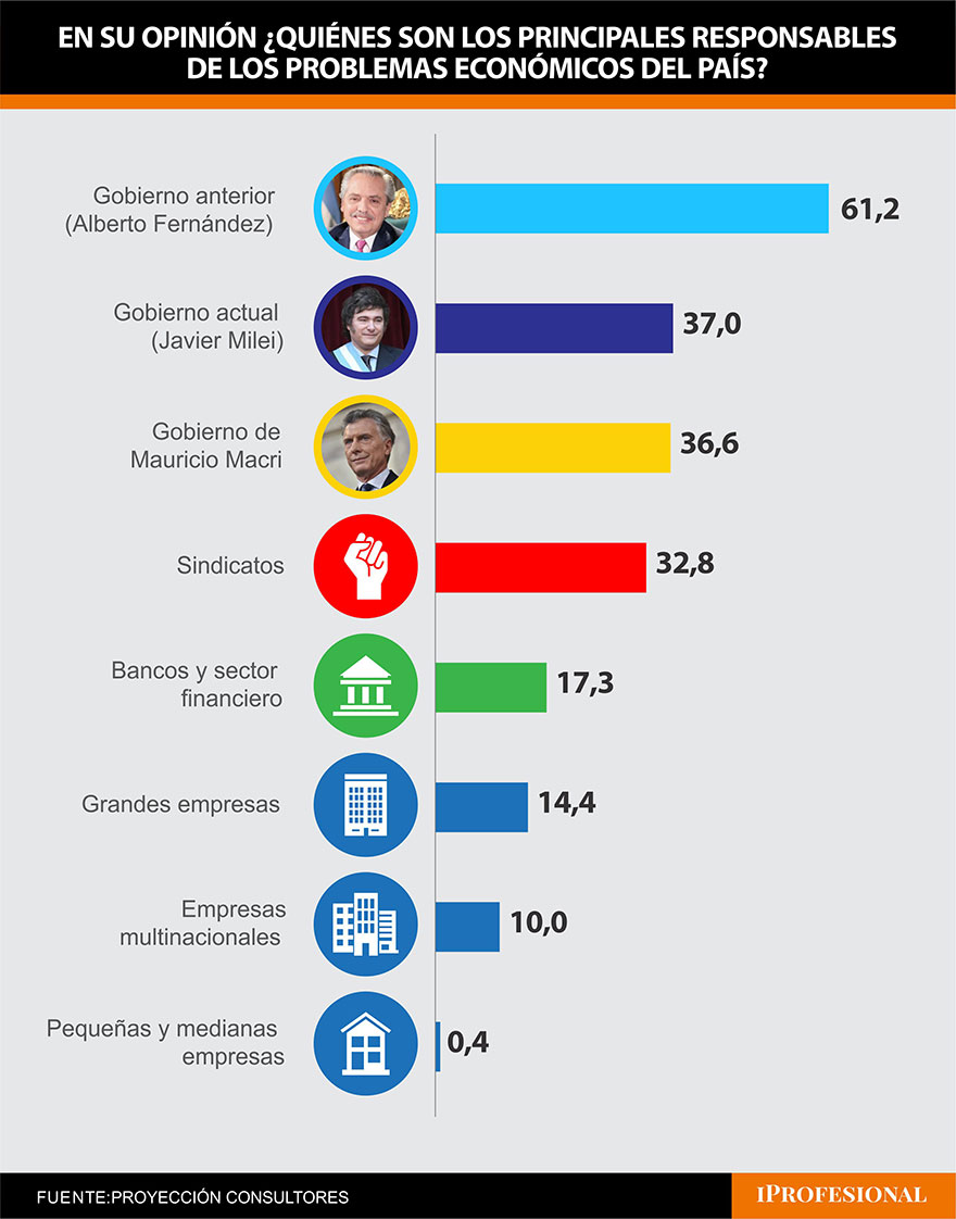 Las encuestas muestran que todavía mucha gente responsabiliza a la gestión anterior por la situación económica