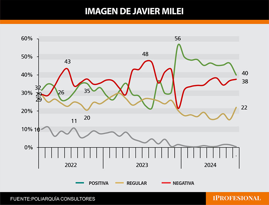 La imagen de Milei cayó 7 puntos pero en la Rosada confían en un repunte hacia marzo