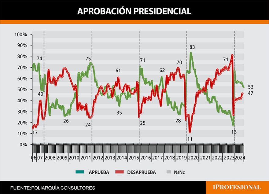 La desaprobación de la gestión creció según una encuesta de Poliarquía que fue observada en el Gobierno