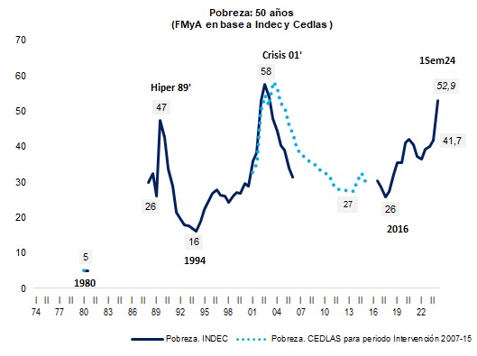 El cuadro con la evolución de la pobreza al que hizo mención Luis Caputo