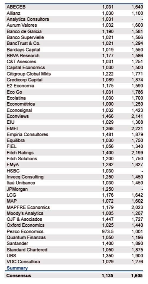El precio del dólar esperado por los economistas para fin de año es $1.135
