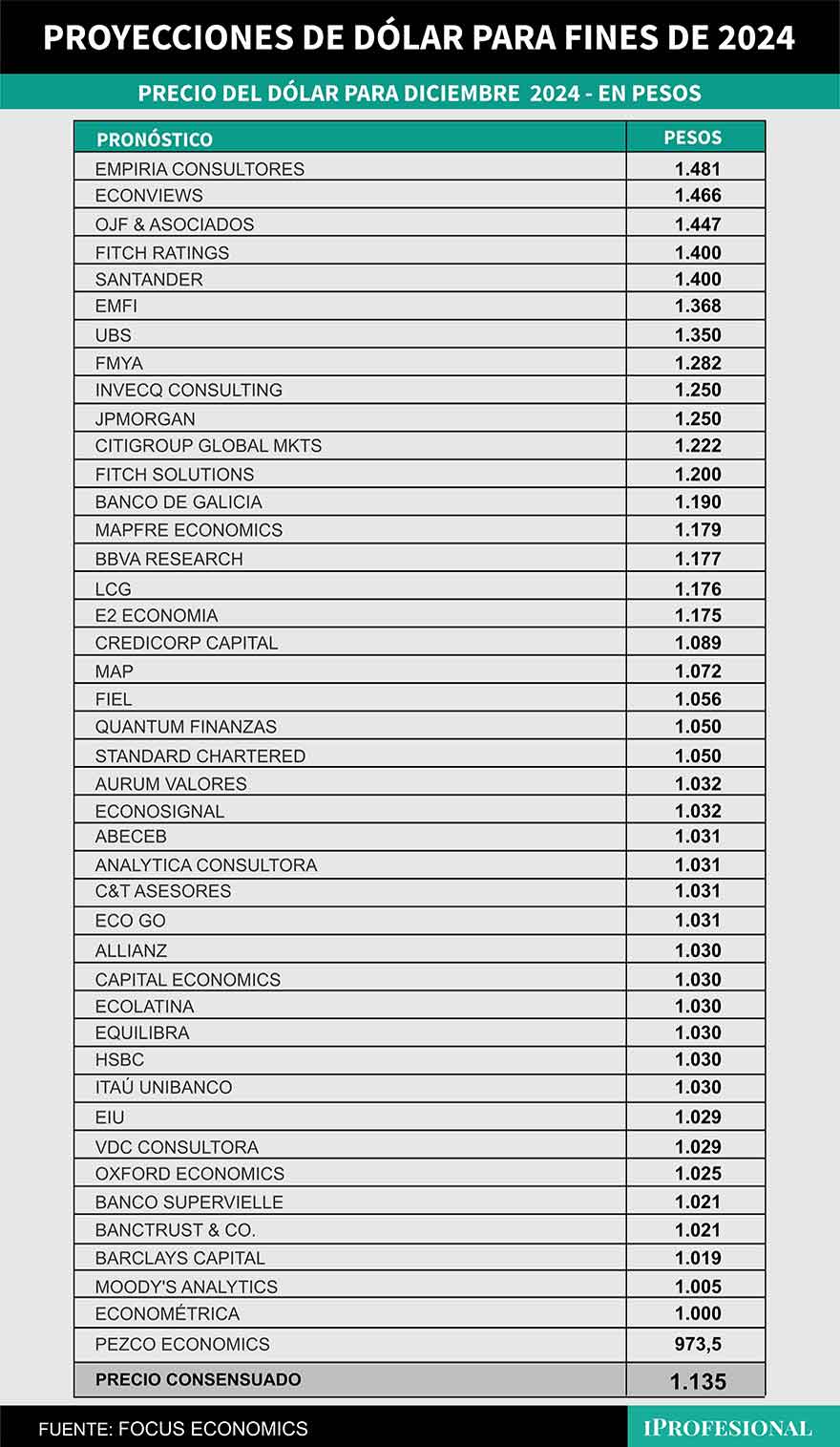 El precio del dólar esperado por los economistas para fin de año es $1.135.
