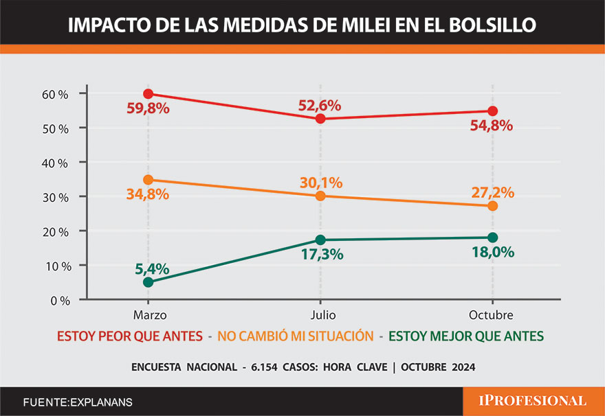 El sondeo mostró un aumento de los consultados que dicen estar 