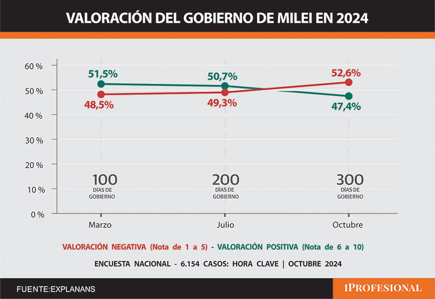 La percepción positiva sobre el Gobierno cayó 4 puntos entre marzo y octubre, según la encuesta 