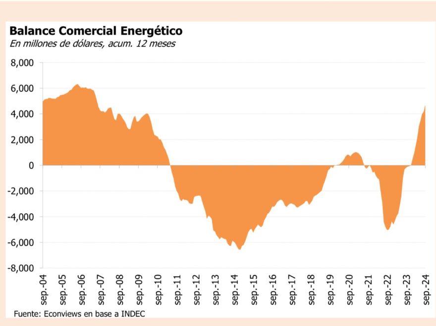 El balance comercial energético