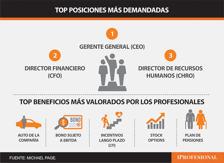 El director de Finanzas y de RRHH, entre los más demandados por las empresas
