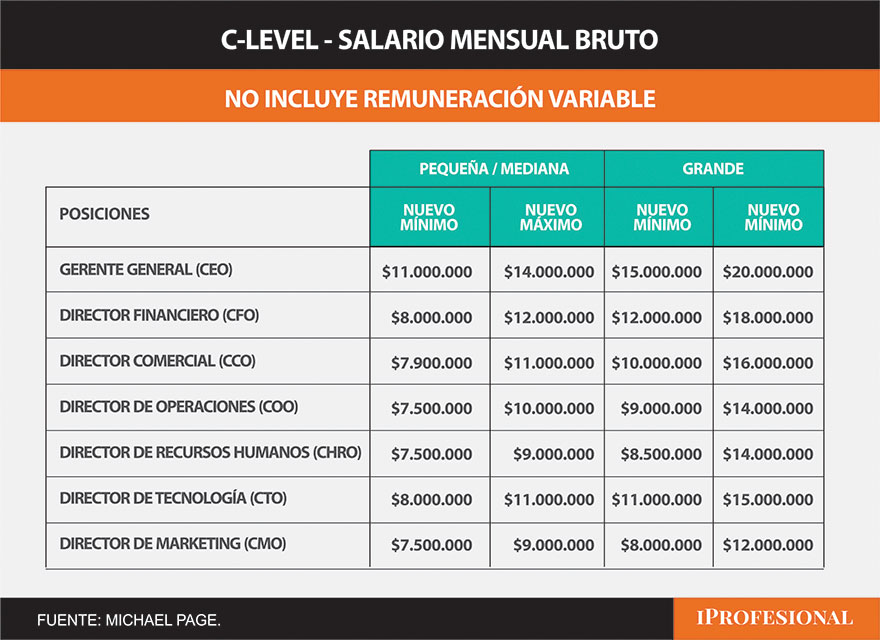 Los directores que ganan los salarios más elevados son de Finanzas, Comercial y Tecnología