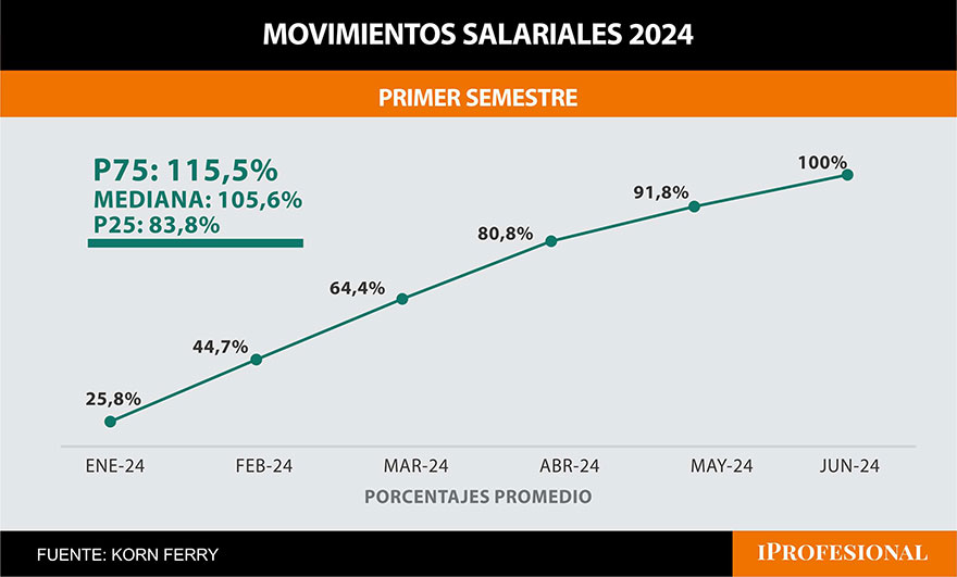Los sueldos del sector 