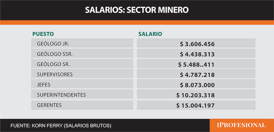 En la industria minera, la escala salarial es competitiva para todas las posiciones 