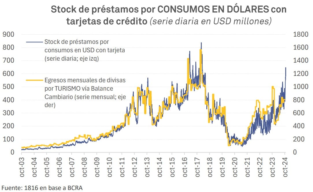 Stock de préstamos por consumos en dólares con tarjetas de crédito