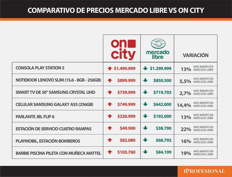 El comparativo de precios