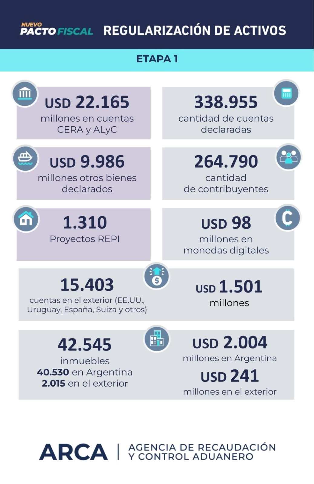 Los datos del blanqueo que difundió ARCA