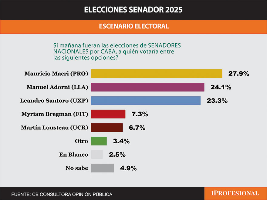 Una encuesta reciente sobre la Ciudad anticipó una competencia reñida entre PRO y LLA