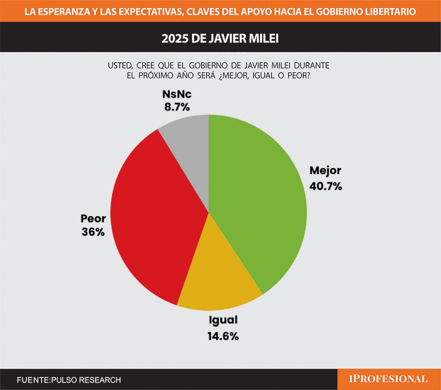 Una de las últimas encuestas del año mostró una mejora para Milei en las expectativas 