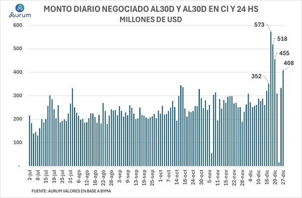 El BCRA ya usó la mitad de su poder de fuego para frenar al dólar MEP
