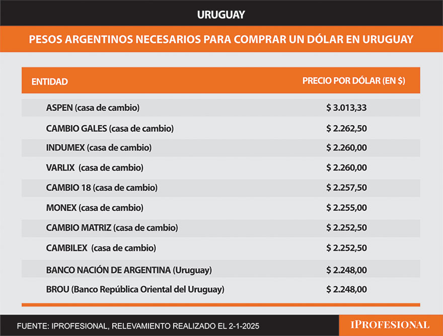 Precio para comprar dólares en Uruguay con pesos argentinos.