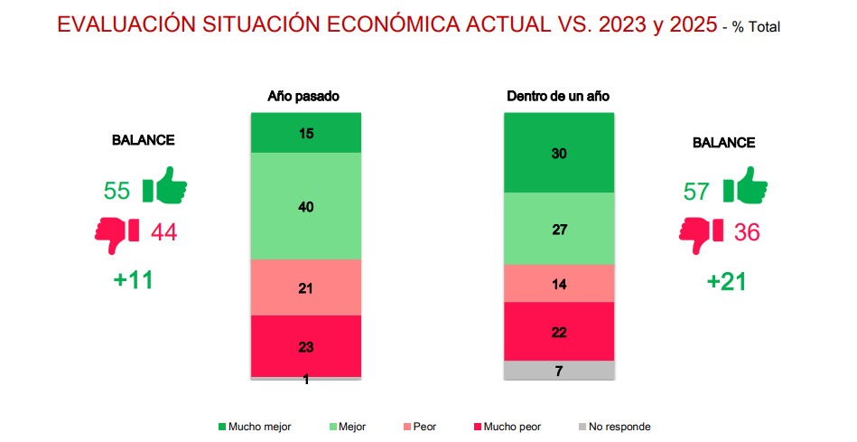 El 55% de los encuestados afirmó estar mejor o mucho mejor que hace un año