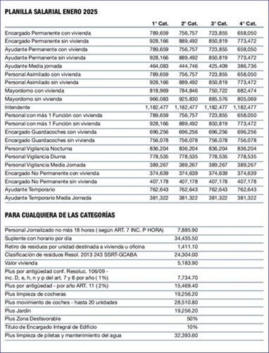Encargados de edificios: escalas salariales 