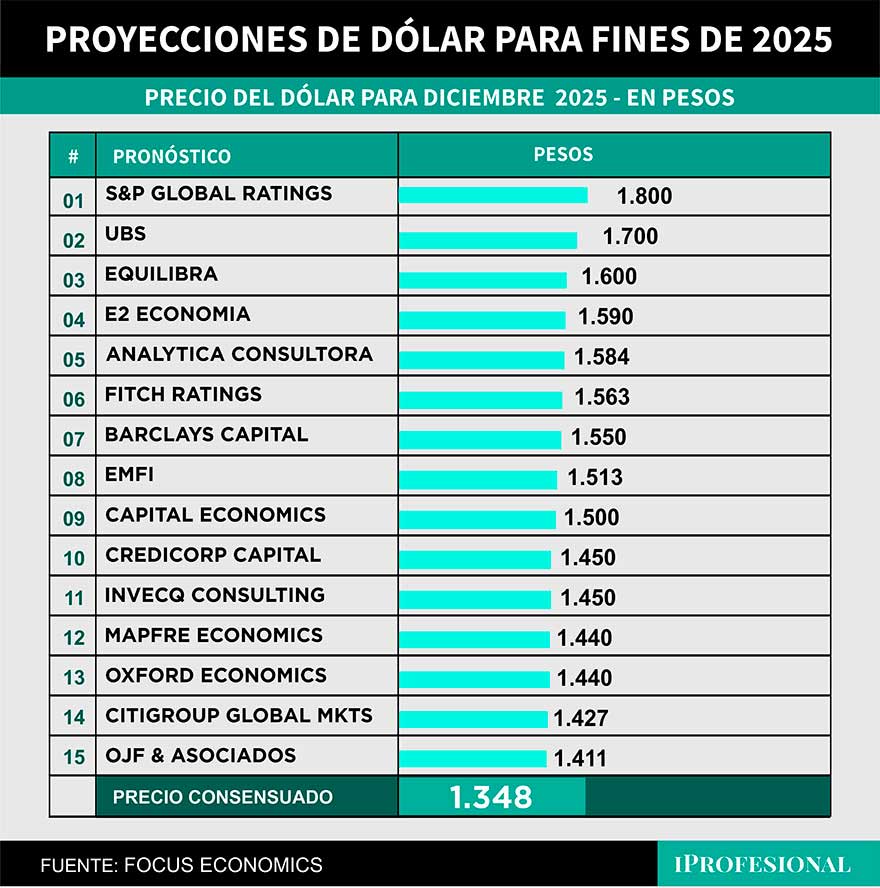 El precio más alto esperado para el dólar es $1.800 para fin de año.