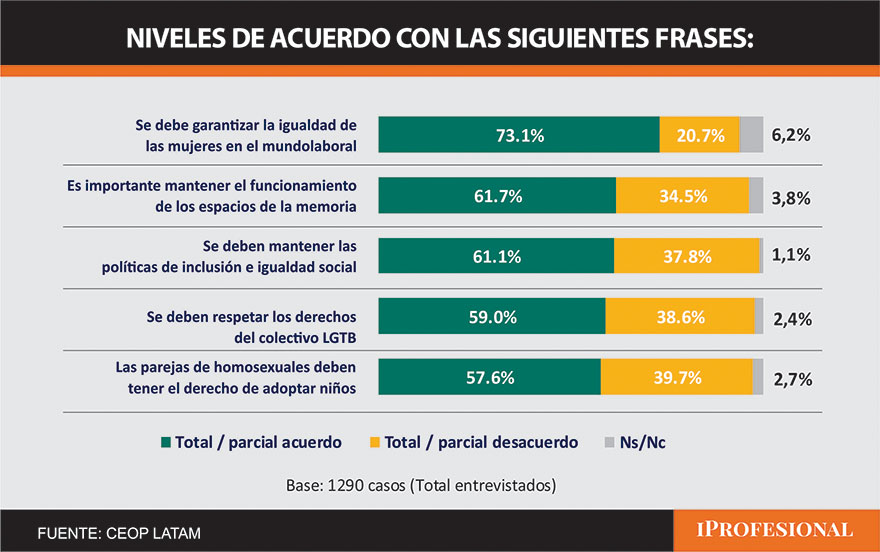Los temas y derechos cuestionados por Milei exhiben un amplio apoyo en la sociedad