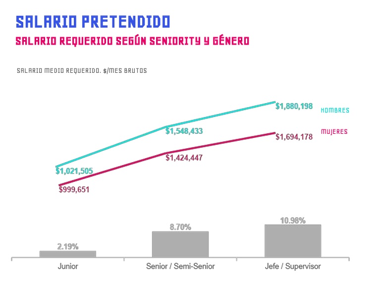 Brecha de género en el salario pretendido según seniority (Fuente:Bumeran)