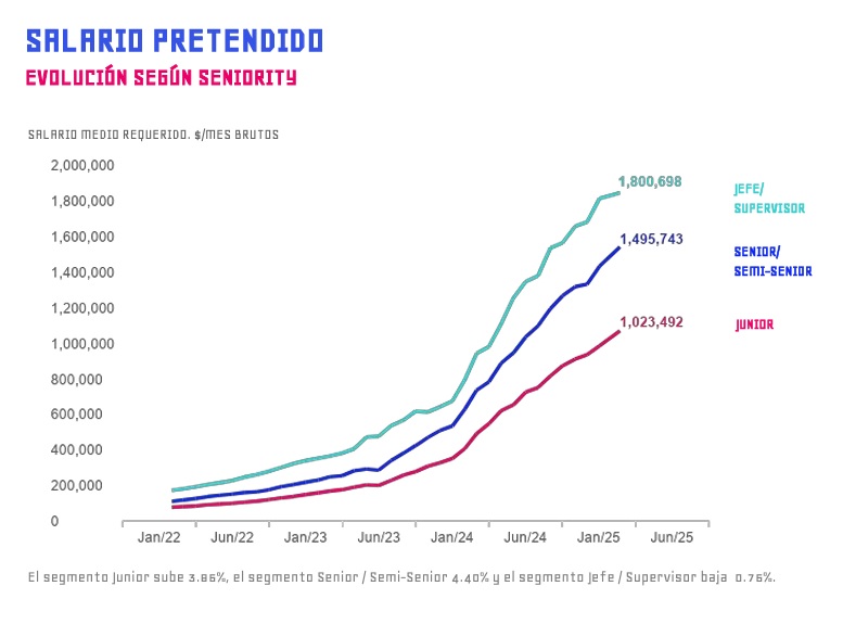Sueldos pretendidos según seniority en febrero 2025 (Fuente:Bumeran)