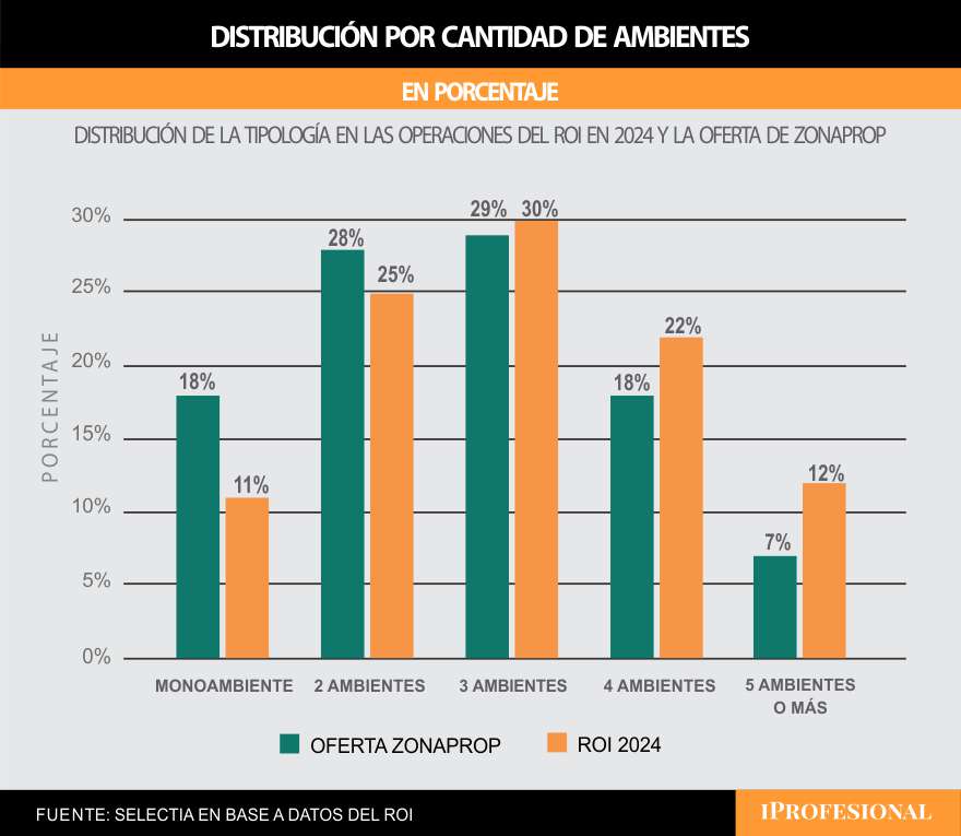 Los departamentos usados de 3 ambientes, los más vendidos