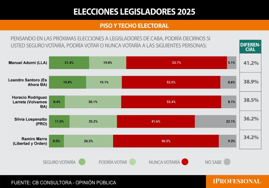 Otro tramo de la encuesta exhibió el alto desconocimiento de la candidata del PRO