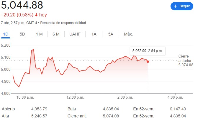 Minutos después de las 10 se observa cómo el índice rebotó, para luego volver a bajar