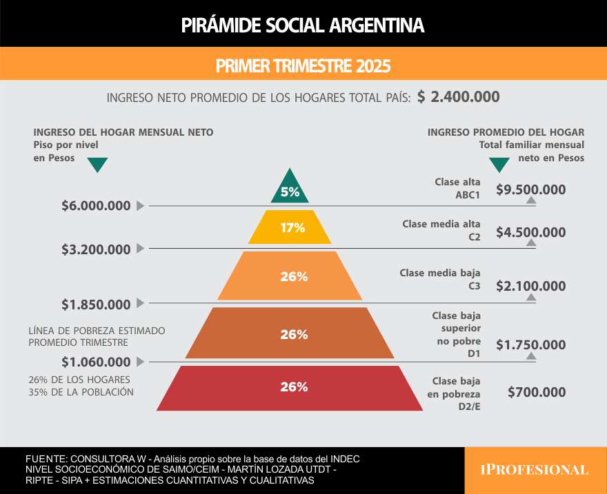 La nueva pirámide social revela qué sueldo se necesita para ser clase media